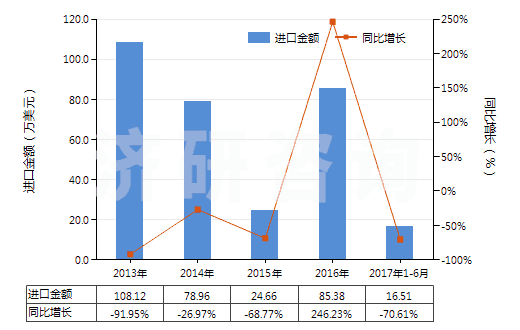 2013-2017年6月中國(guó)氰化鈉(山奈)(HS28371110)進(jìn)口總額及增速統(tǒng)計(jì)